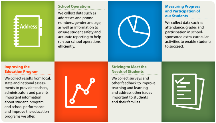 Infographic of four types of data the district collects